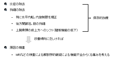 炎症、拘縮の複合による痛みへの対処